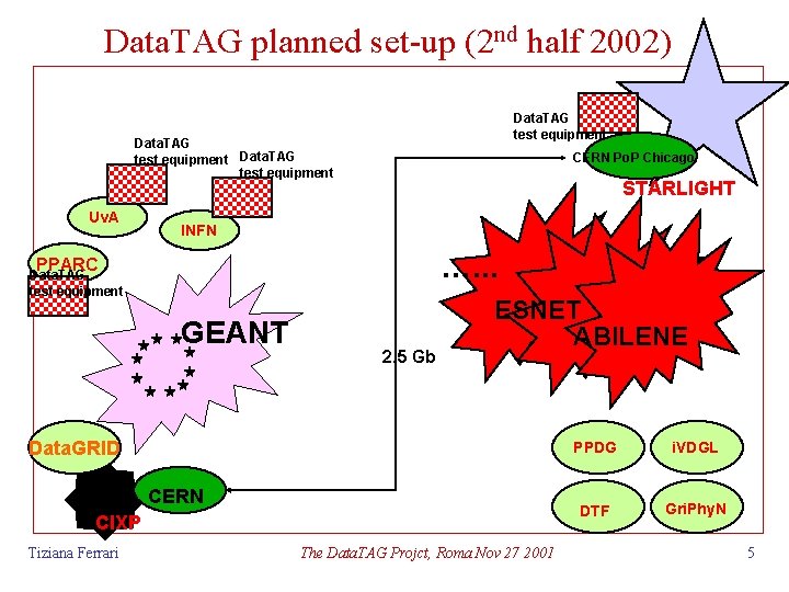 Data. TAG planned set-up (2 nd half 2002) Data. TAG test equipment Uv. A