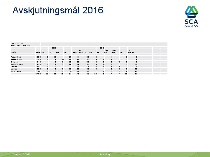 Avskjutningsmål 2016 FROSTVIKENS ÄLGSKÖTSELOMRÅDE Område Ankarvattnet 2 Bjurälven Kycklingvattnet Lejaren Lermon Mons Jaktlag Areal