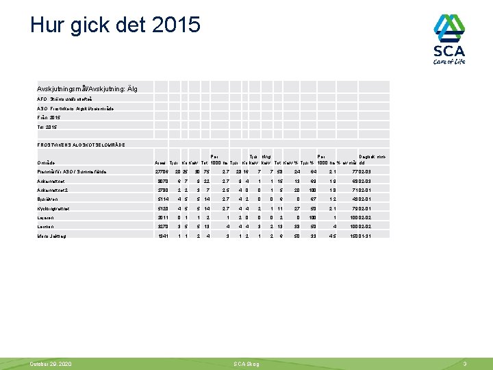 Hur gick det 2015 Avskjutningsmål/Avskjutning: Älg ÄFO: Strömsund/sollefteå ÄSO: Frostvikens Älgskötselområde Från: 2015 Till: