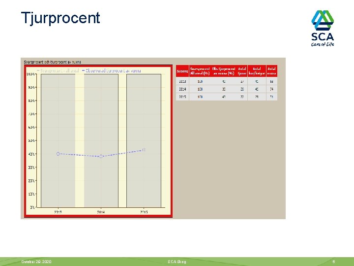 Tjurprocent October 29, 2020 SCA Skog 6 