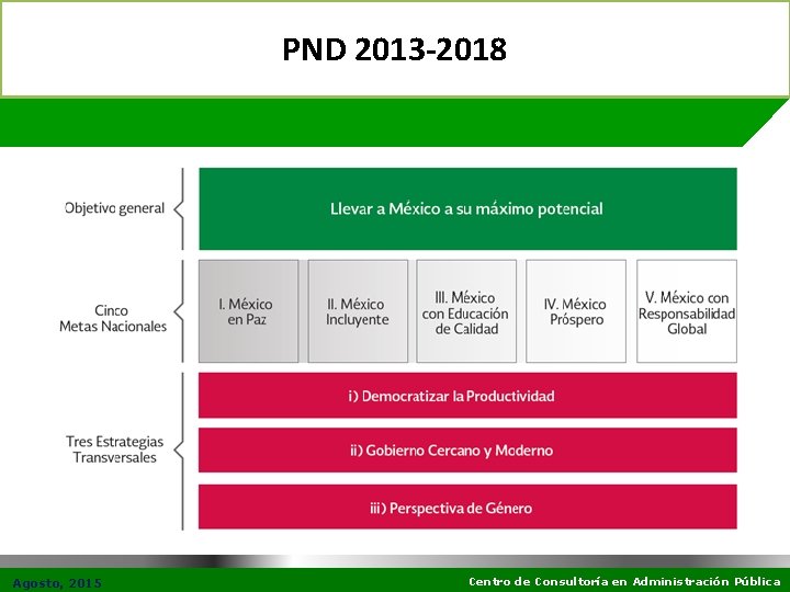 PND 2013 -2018 Agosto, 2015 Centro de Consultoría en Administración Pública 