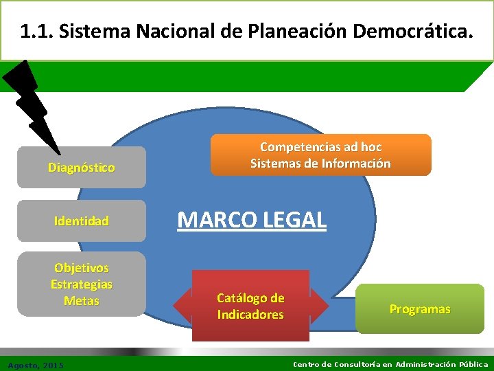 1. 1. Sistema Nacional de Planeación Democrática. Diagnóstico Identidad Objetivos Estrategias Metas Agosto, 2015