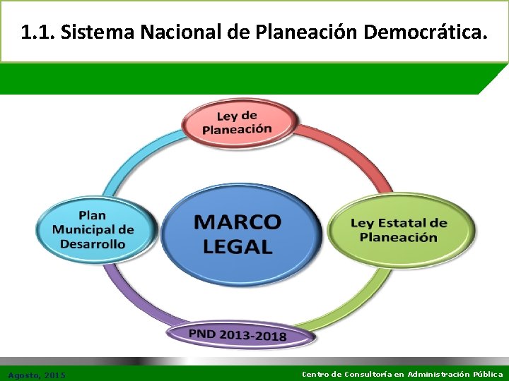1. 1. Sistema Nacional de Planeación Democrática. Agosto, 2015 Centro de Consultoría en Administración