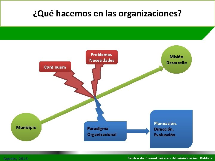 ¿Qué hacemos en las organizaciones? Problemas Necesidades Continuum Municipio Agosto, 2015 Paradigma Organizacional Misión