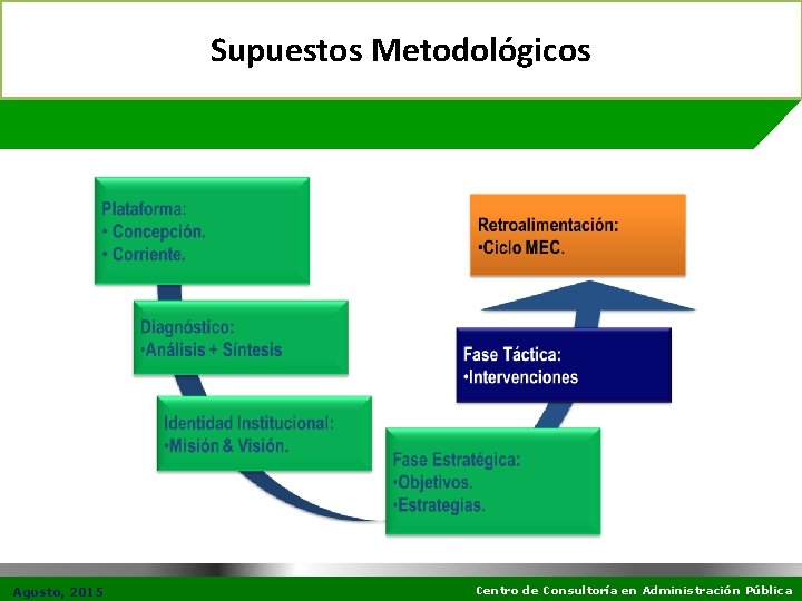 Supuestos Metodológicos Agosto, 2015 Centro de Consultoría en Administración Pública 