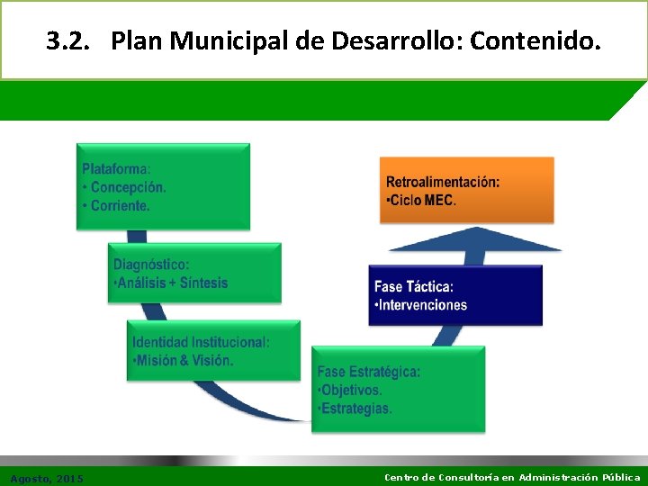 3. 2. Plan Municipal de Desarrollo: Contenido. Agosto, 2015 Centro de Consultoría en Administración