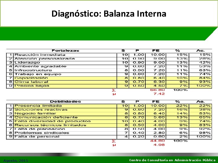 Diagnóstico: Balanza Interna Agosto, 2015 Centro de Consultoría en Administración Pública 