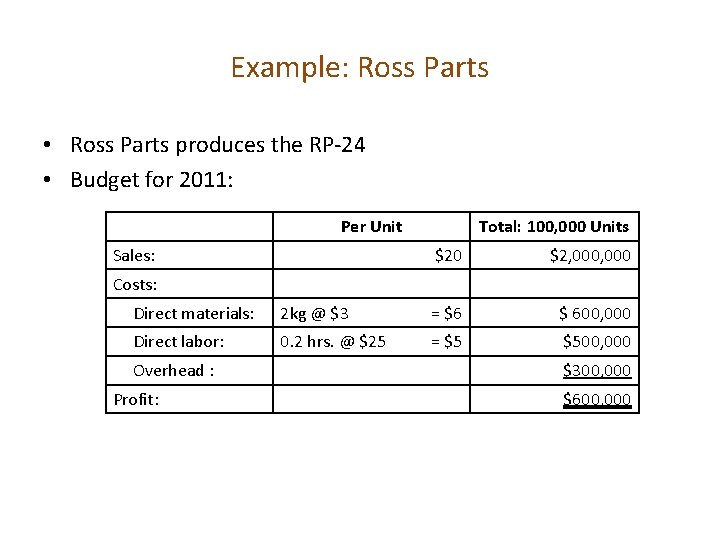 Example: Ross Parts • Ross Parts produces the RP-24 • Budget for 2011: Per