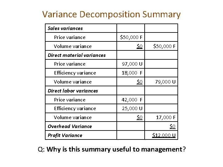 Variance Decomposition Summary Sales variances Price variance Volume variance $50, 000 F $0 $50,