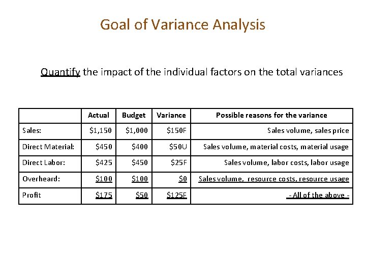 Goal of Variance Analysis Quantify the impact of the individual factors on the total