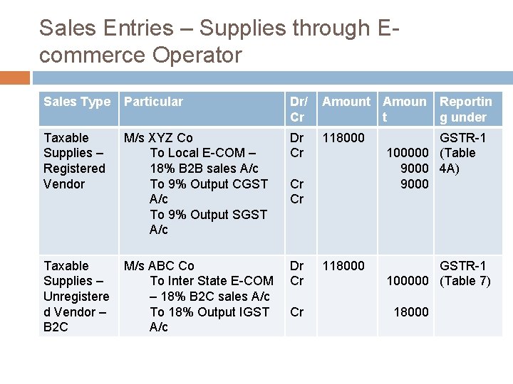 Sales Entries – Supplies through Ecommerce Operator Sales Type Particular Dr/ Cr Amount Amoun