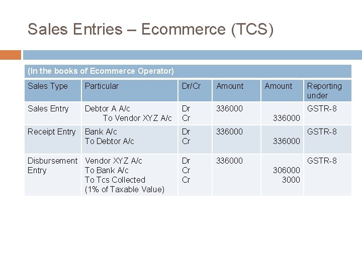 Sales Entries – Ecommerce (TCS) (In the books of Ecommerce Operator) Sales Type Particular