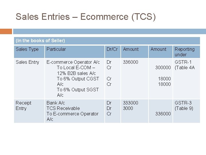 Sales Entries – Ecommerce (TCS) (In the books of Seller) Sales Type Particular Dr/Cr