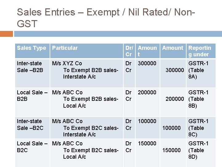 Sales Entries – Exempt / Nil Rated/ Non. GST Sales Type Particular Dr/ Amount