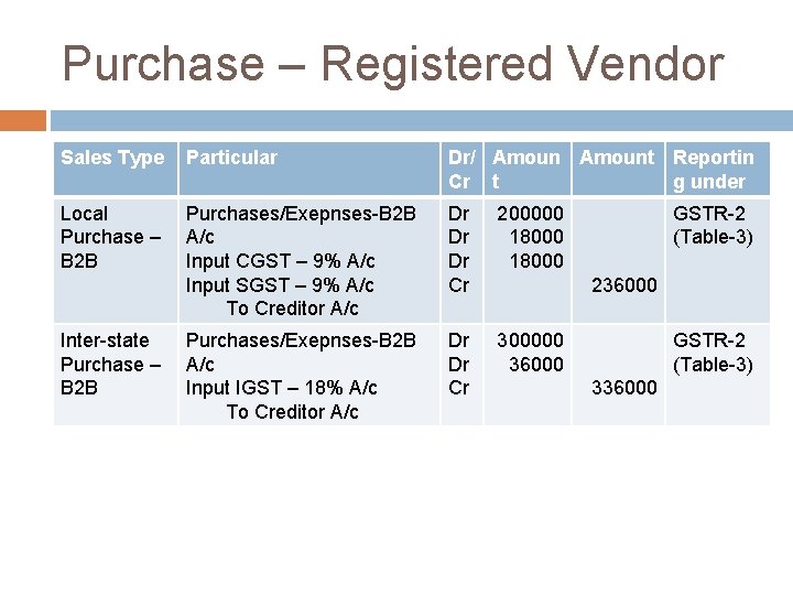 Purchase – Registered Vendor Sales Type Particular Dr/ Amount Reportin Cr t g under