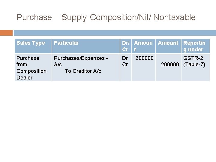 Purchase – Supply-Composition/Nil/ Nontaxable Sales Type Particular Dr/ Amount Reportin Cr t g under