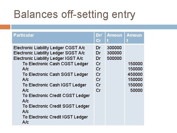 Balances off-setting entry Particular Dr/ Cr Amoun t t Electronic Liability Ledger CGST A/c