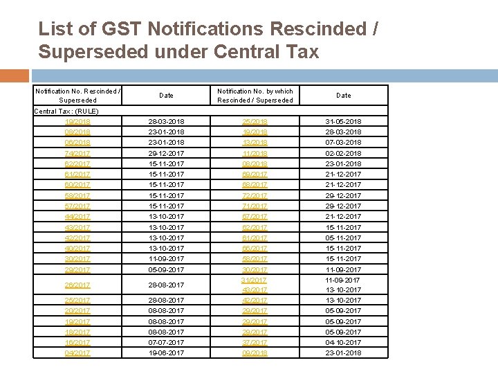 List of GST Notifications Rescinded / Superseded under Central Tax Notification No. Rescinded /