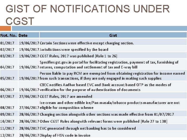 GIST OF NOTIFICATIONS UNDER CGST Not. No. Date Gist 01/2017 19/06/2017 Certain Sections were