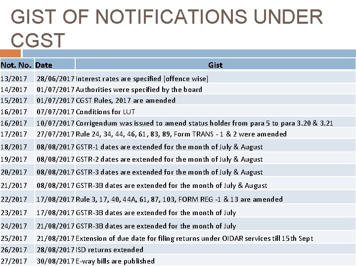 GIST OF NOTIFICATIONS UNDER CGST Not. No. Date Gist 13/2017 14/2017 15/2017 16/2017 17/2017