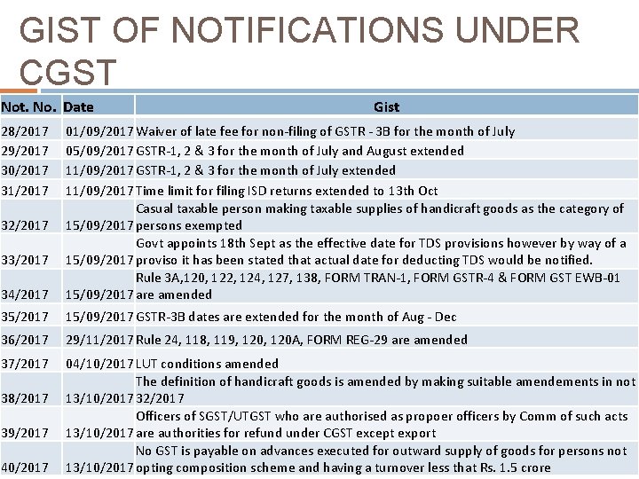 GIST OF NOTIFICATIONS UNDER CGST Not. No. Date 28/2017 29/2017 30/2017 31/2017 Gist 34/2017