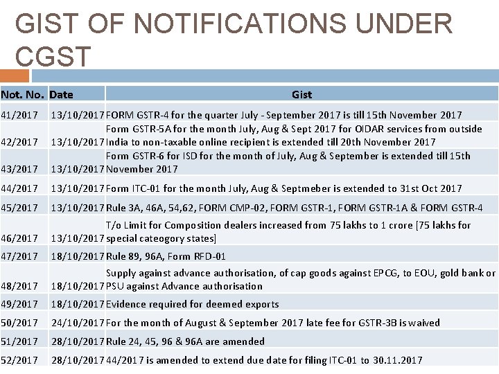 GIST OF NOTIFICATIONS UNDER CGST Not. No. Date 41/2017 Gist 43/2017 13/10/2017 FORM GSTR-4
