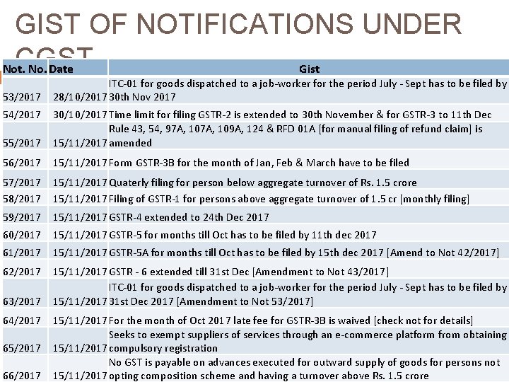 GIST OF NOTIFICATIONS UNDER CGST Not. No. Date Gist 53/2017 54/2017 ITC-01 for goods