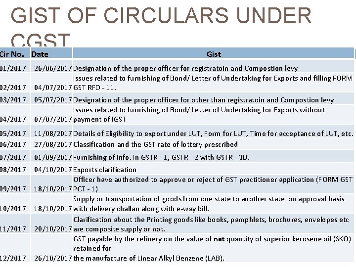 GIST OF CIRCULARS UNDER CGST Cir No. Date Gist 01/2017 02/2017 03/2017 26/06/2017 Designation