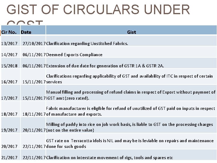 GIST OF CIRCULARS UNDER CGST Cir No. Date Gist 13/2017 27/10/2017 Clarification regarding Unstitched