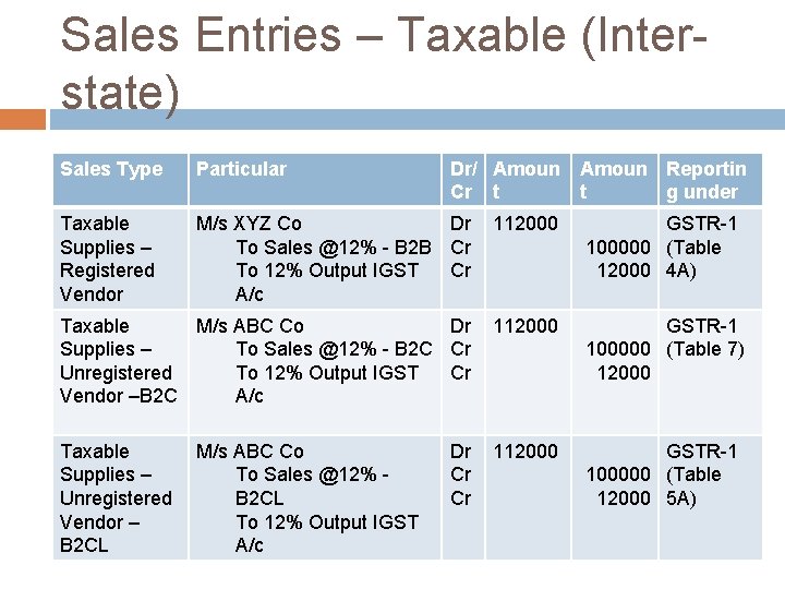 Sales Entries – Taxable (Interstate) Sales Type Particular Dr/ Amoun Reportin Cr t t
