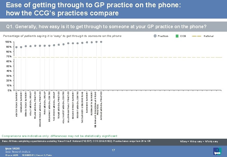 Ease of getting through to GP practice on the phone: how the CCG’s practices