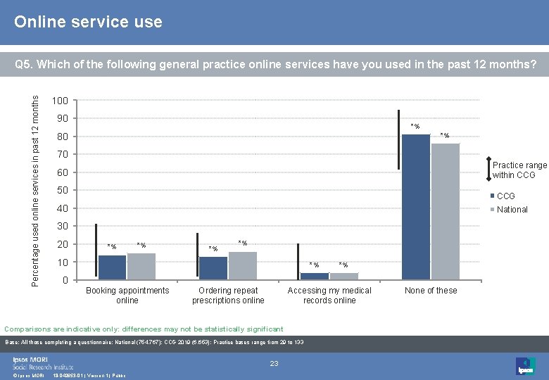 Online service use Percentage used online services in past 12 months Q 5. Which