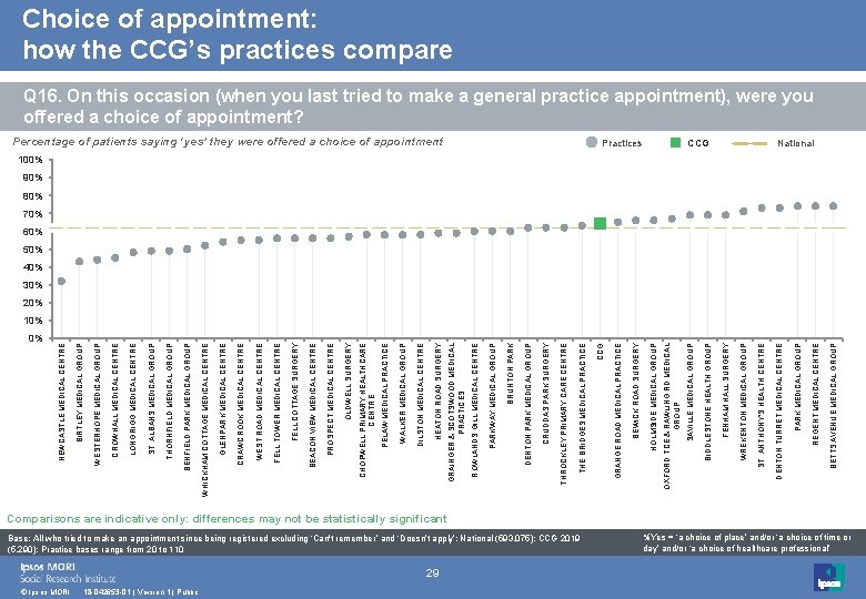 0% © Ipsos MORI 18 -042653 -01 | Version 1 | Public 29 Base: