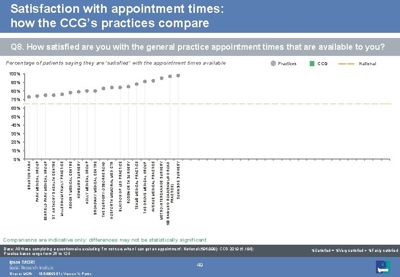 Satisfaction with appointment times: how the CCG’s practices compare Q 8. How satisfied are