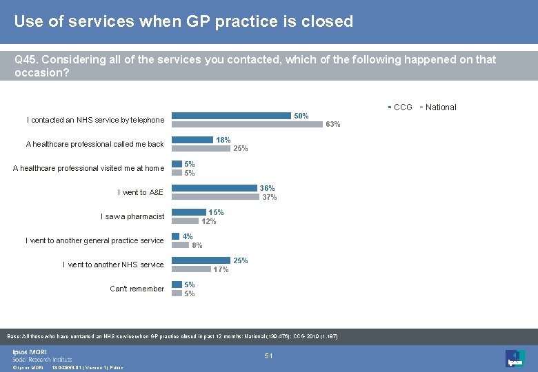 Use of services when GP practice is closed Q 45. Considering all of the