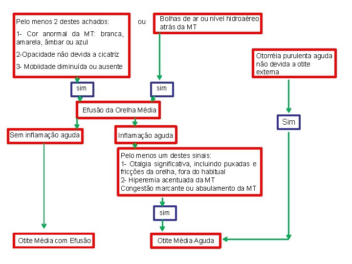 Pelo menos 2 destes achados: ou 1 - Cor anormal da MT: branca, amarela,