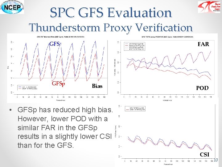 SPC GFS Evaluation Thunderstorm Proxy Verification GFSp FAR Bias POD • GFSp has reduced