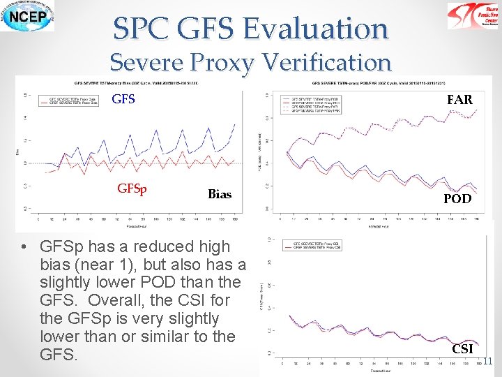 SPC GFS Evaluation Severe Proxy Verification GFSp FAR Bias • GFSp has a reduced