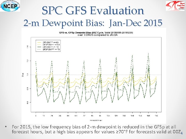 SPC GFS Evaluation 2 -m Dewpoint Bias: Jan-Dec 2015 over CONUS compared to sfc.