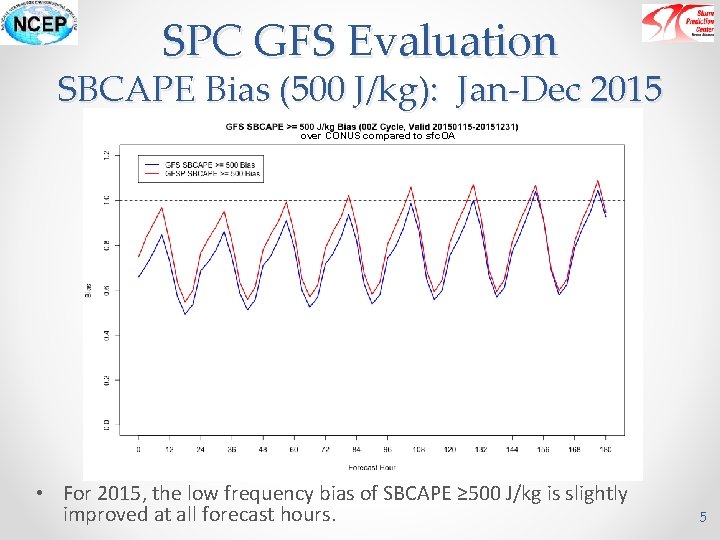 SPC GFS Evaluation SBCAPE Bias (500 J/kg): Jan-Dec 2015 over CONUS compared to sfc.