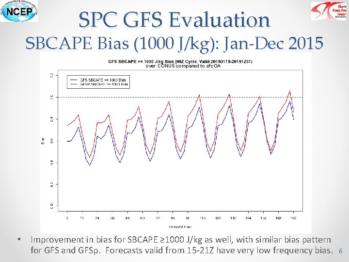 SPC GFS Evaluation SBCAPE Bias (1000 J/kg): Jan-Dec 2015 over CONUS compared to sfc.