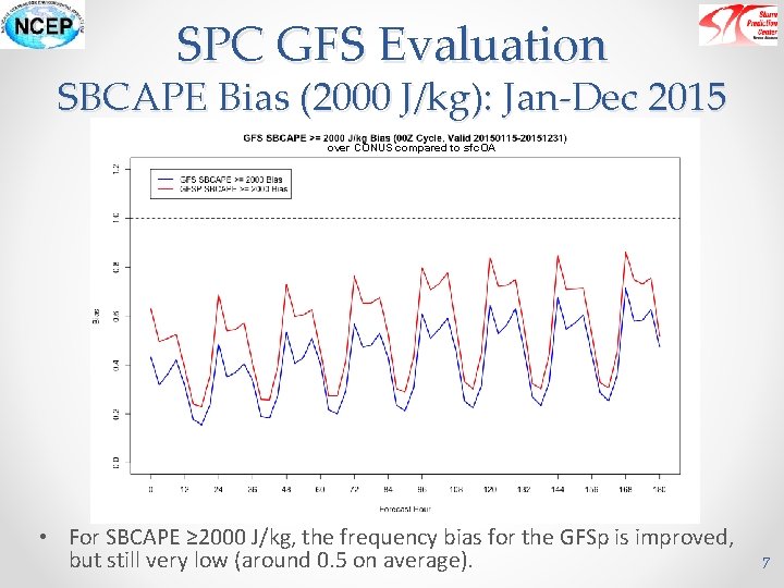 SPC GFS Evaluation SBCAPE Bias (2000 J/kg): Jan-Dec 2015 over CONUS compared to sfc.