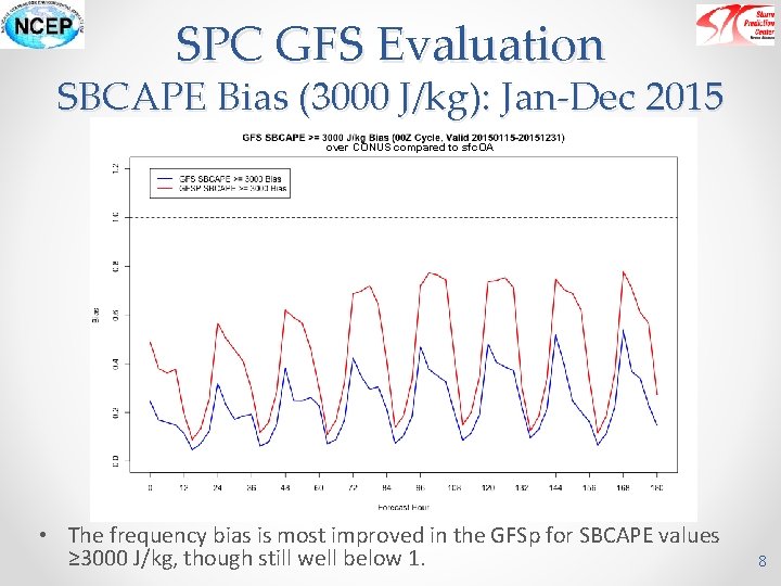 SPC GFS Evaluation SBCAPE Bias (3000 J/kg): Jan-Dec 2015 over CONUS compared to sfc.