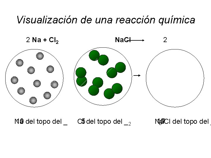 Visualización de una reacción química 2 Na + Cl 2 Na. Cl 10 Na