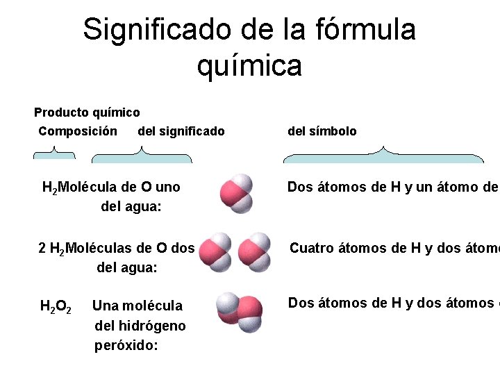 Significado de la fórmula química Producto químico Composición del significado del símbolo H 2