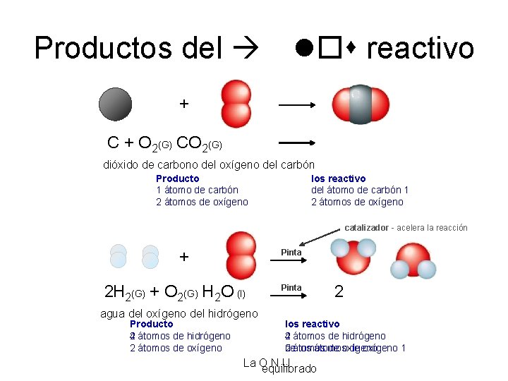 Productos del reactivo + C + O 2(G) CO 2(G) dióxido de carbono del