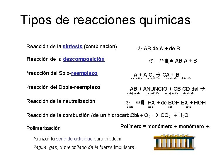 Tipos de reacciones químicas Reacción de la síntesis (combinación) AB de A + de