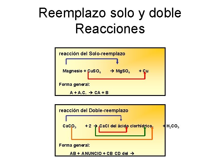 Reemplazo solo y doble Reacciones reacción del Solo-reemplazo Mg. SO + Cu Magnesio +