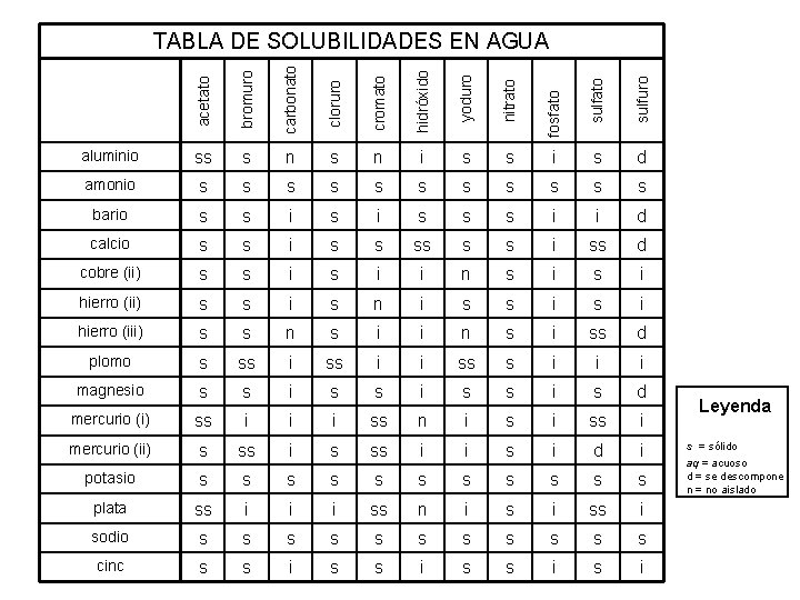 bromuro carbonato cloruro cromato hidróxido yoduro nitrato sulfuro aluminio ss s n i s
