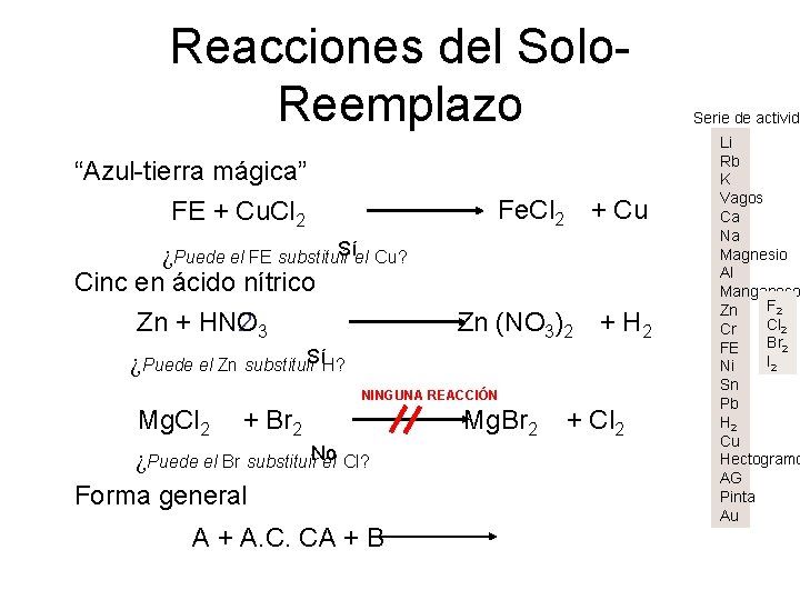 Reacciones del Solo. Reemplazo “Azul-tierra mágica” FE + Cu. Cl Fe. Cl 2 +